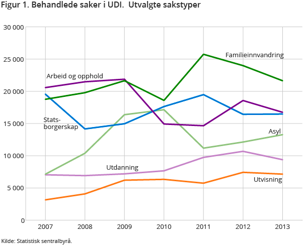 Figur 1. Behandlede saker i UDI. Utvalgte sakstyper Figur 1. Behandlede saker i UDI. Utvalgte sakstyper