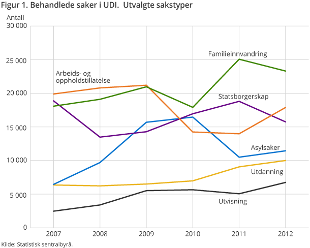 Figur 1. Behandlede saker i UDI. Utvalgte sakstyper. 2007-2012 Figur 1. Behandlede saker i UDI. Utvalgte sakstyper. 2007-2012
