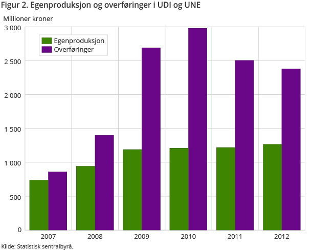 Figur 2. Egenproduksjon og overføringer i UDI og UNE. 2007-2012 Figur 2. Egenproduksjon og overføringer i UDI og UNE. 2007-2012
