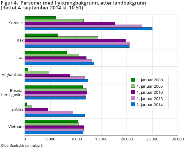Figur 4. Personer med flyktningbakgrunn, etter landbakgrunn Figur 4. Personer med flyktningbakgrunn, etter landbakgrunn