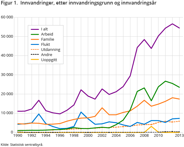 Figur 1. Innvandringer, etter innvandringsgrunn og innvandringsår Figur 1. Innvandringer, etter innvandringsgrunn og innvandringsår
