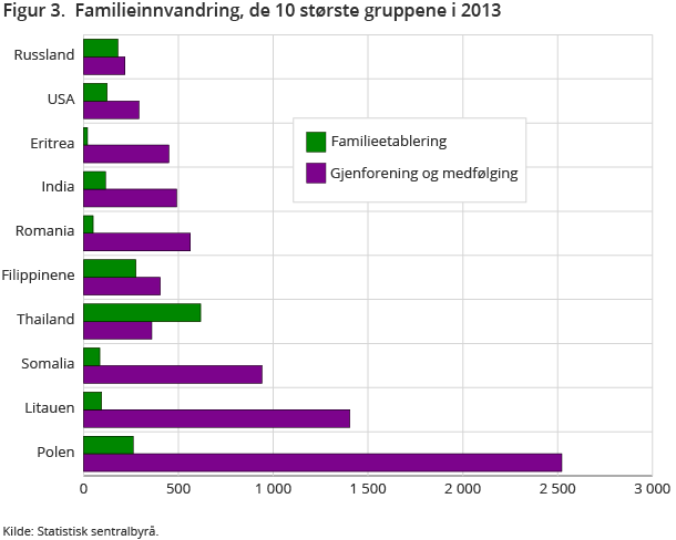 Figur 3. Familieinnvandring, de 10 største gruppene i 2013 Figur 3. Familieinnvandring, de 10 største gruppene i 2013