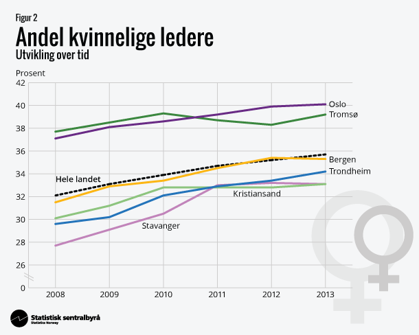 Figur 2. Andel kvinnelige ledere. Utvikling over tid Figur 2. Andel kvinnelige ledere. Utvikling over tid