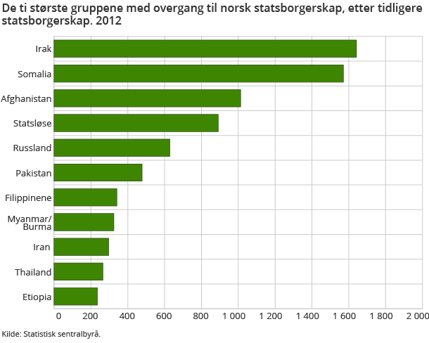 De ti største gruppene med overgang til norsk statsborgerskap, etter tidligere statsborgerskap. 2012 De ti største gruppene med overgang til norsk statsborgerskap, etter tidligere statsborgerskap. 2012