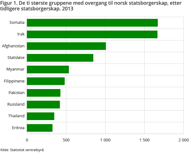 Figur 1. De ti største gruppene med overgang til norsk statsborgerskap, etter tidligere statsborgerskap. 2013 Figur 1. De ti største gruppene med overgang til norsk statsborgerskap, etter tidligere statsborgerskap. 2013