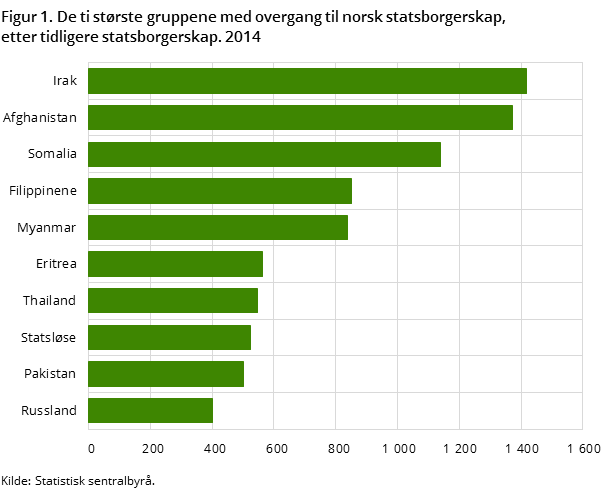 Figur 1. De ti største gruppene med overgang til norsk statsborgerskap, etter tidligere statsborgerskap. 2014 Figur 1. De ti største gruppene med overgang til norsk statsborgerskap, etter tidligere statsborgerskap. 2014
