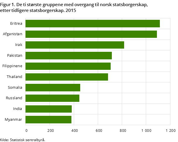 "Figur 1. De ti største gruppene med overgang til norsk statsborgerskap, etter tidligere statsborgerskap. 2015 "Figur 1. De ti største gruppene med overgang til norsk statsborgerskap, etter tidligere statsborgerskap. 2015