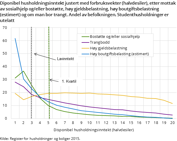 Figur 4.  Disponibel husholdningsinntekt justert med forbruksvekter (halvdesiler), etter mottak av sosialhjelp og/eller bostøtte, høy gjeldsbelastning, høy boutgiftsbelastning (estimert) og om man bor trangt. Andel av befolkningen. Studenthusholdninger er utelatt. 2015