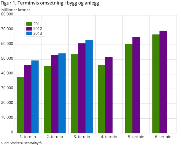 Figur 1. Terminvis omsetning i bygg og anlegg