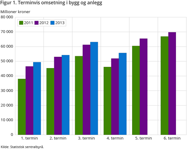 Terminvis omsetning i bygg og anlegg. 2007,  2008, 2009, 2010, 2011 og 2012 . Millioner kroner