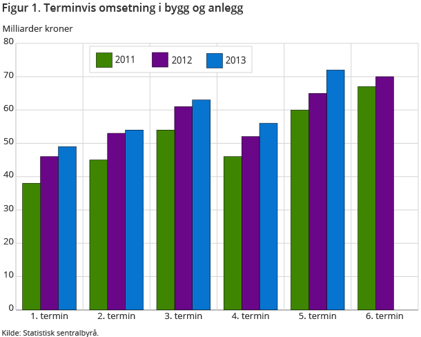 Figur 1. Terminvis omsetning i bygg og anlegg