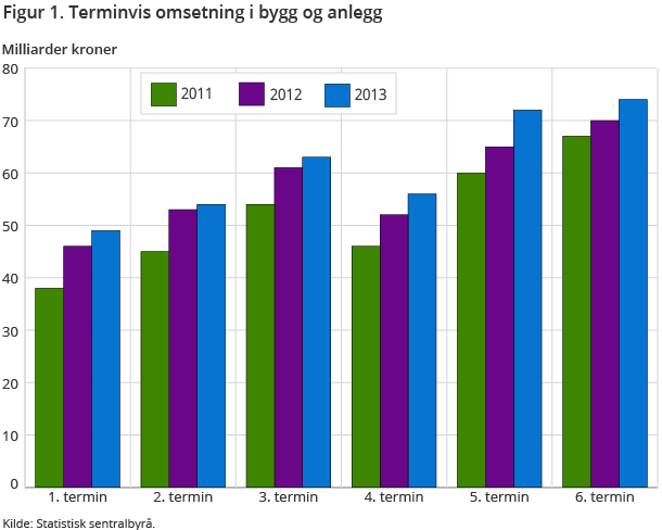 Figur 1. Terminvis omsetning i bygg og anlegg Figur 1. Terminvis omsetning i bygg og anlegg
