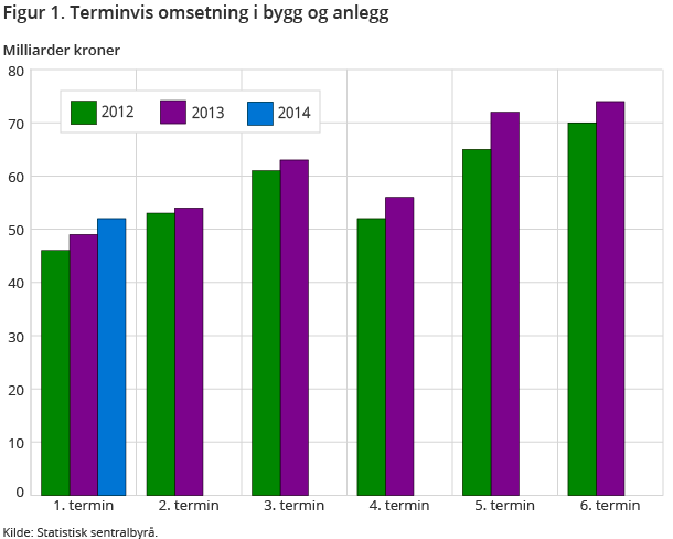 Figur 1. Terminvis omsetning i bygg og anlegg