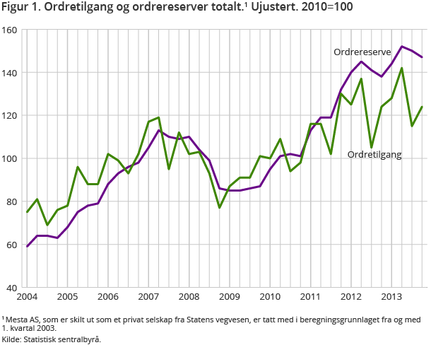 Figur 1. Ordretilgang og ordrereserver totalt.1 Ujustert. 2010=100 Figur 1. Ordretilgang og ordrereserver totalt.1 Ujustert. 2010=100