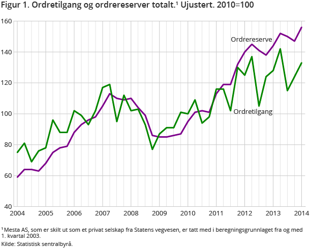 Figur 1. Ordretilgang og ordrereserver totalt. Ujustert. 2010=100 Figur 1. Ordretilgang og ordrereserver totalt. Ujustert. 2010=100