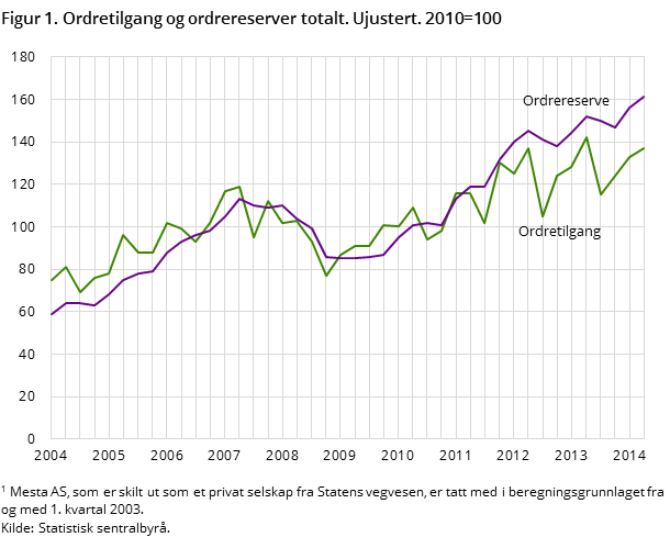 Figur 1. Ordretilgang og ordrereserver totalt. Ujustert. 2010=100 Figur 1. Ordretilgang og ordrereserver totalt. Ujustert. 2010=100
