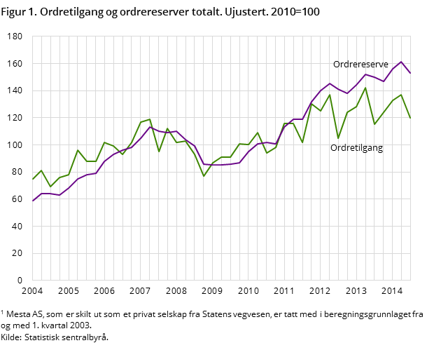 Figur 1. Ordretilgang og ordrereserver totalt. Ujustert. 2005=100 Figur 1. Ordretilgang og ordrereserver totalt. Ujustert. 2005=100