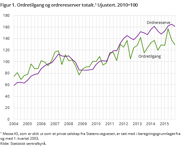 Figur 1. Ordretilgang og ordrereserver totalt. Ujustert. 2010=100 Figur 1. Ordretilgang og ordrereserver totalt. Ujustert. 2010=100