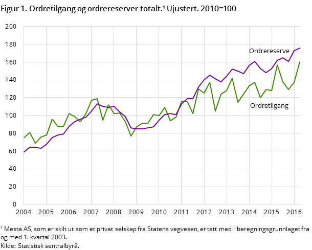 Figur 1. Ordretilgang og ordrereserver totalt.¹ Ujustert. 2010=100 Figur 1. Ordretilgang og ordrereserver totalt.¹ Ujustert. 2010=100