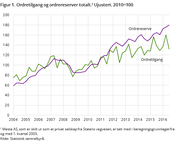 Figur 1. Ordretilgang og ordrereserver totalt.¹ Ujustert. 2010=100 Figur 1. Ordretilgang og ordrereserver totalt.¹ Ujustert. 2010=100