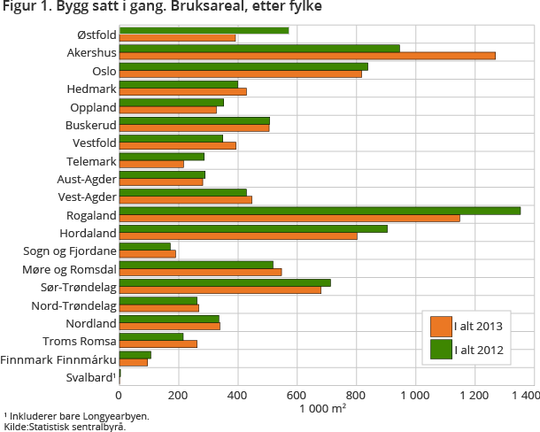 Figur 1. Bygg satt i gang. Bruksareal, etter fylke. 1 000 m2 Figur 1. Bygg satt i gang. Bruksareal, etter fylke. 1 000 m2