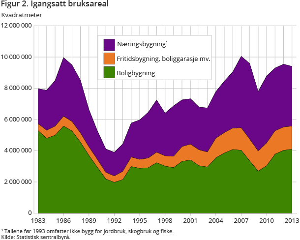 Figur 2. Igangsatt bruksareal Figur 2. Igangsatt bruksareal