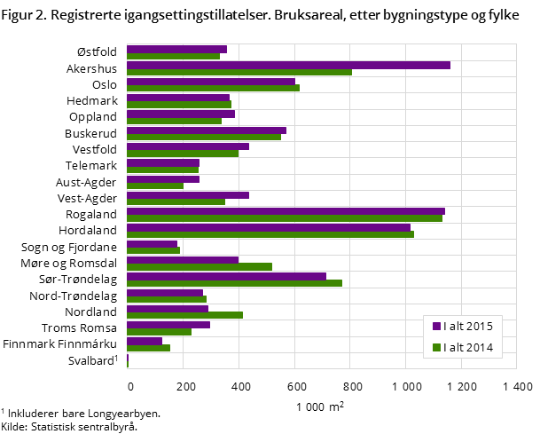 Figur 2. Registrerte igangsettingstillatelser. Bruksareal, etter bygningstype og fylke Figur 2. Registrerte igangsettingstillatelser. Bruksareal, etter bygningstype og fylke