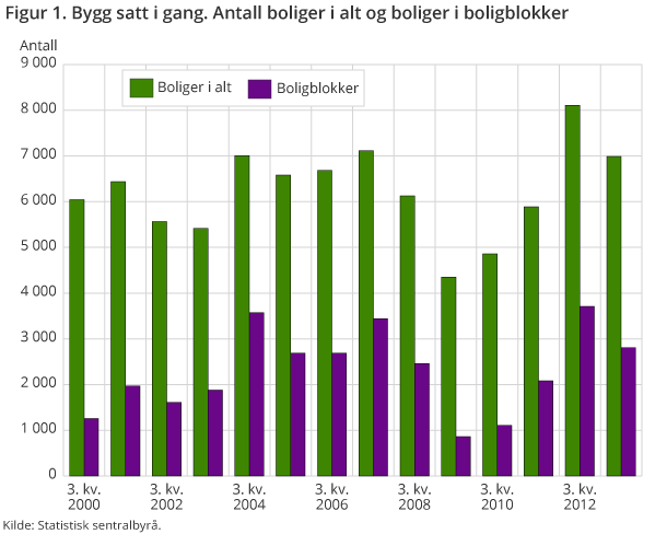 Figur 1. Bygg satt i gang. Antall boliger i alt og boliger i boligblokker Figur 1. Bygg satt i gang. Antall boliger i alt og boliger i boligblokker