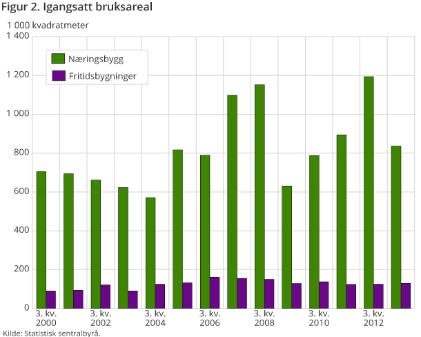 Figur 2. Igangsatt bruksareal Figur 2. Igangsatt bruksareal