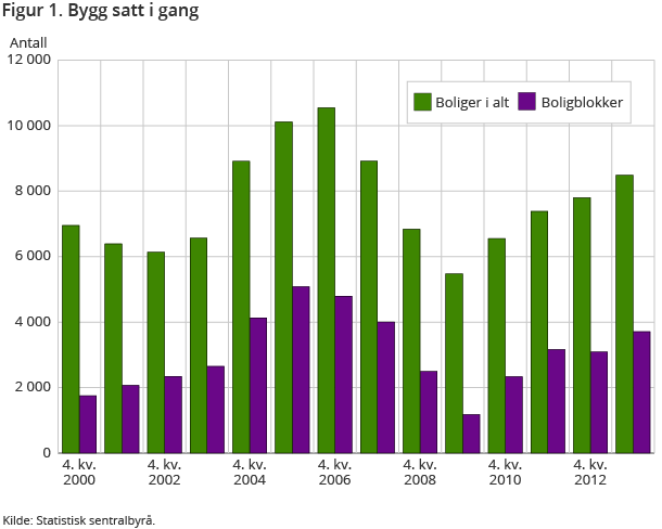 Figur 1. Bygg satt i gang Figur 1. Bygg satt i gang