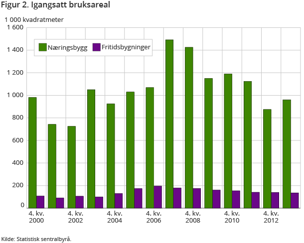 Figur 2. Igangsatt bruksareal Figur 2. Igangsatt bruksareal