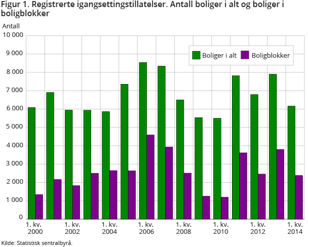 Figur 1. Registrerte igangsettingstillatelser. Antall boliger i alt og boliger i boligblokker Figur 1. Registrerte igangsettingstillatelser. Antall boliger i alt og boliger i boligblokker