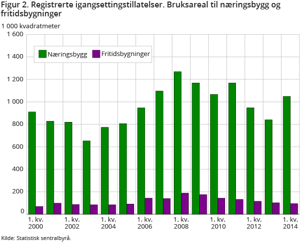 Figur 2. Registrerte igangsettingstillatelser. Bruksareal til næringsbygg og fritidsbygninger Figur 2. Registrerte igangsettingstillatelser. Bruksareal til næringsbygg og fritidsbygninger