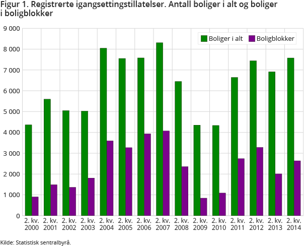 Figur 1. Registrerte igangsettingstillatelser. Antall boliger i alt og boliger i boligblokker Figur 1. Registrerte igangsettingstillatelser. Antall boliger i alt og boliger i boligblokker
