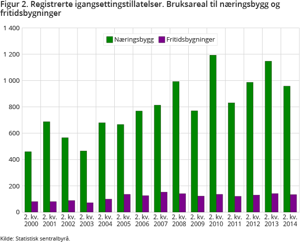 Figur 2. Registrerte igangsettingstillatelser. Bruksareal til næringsbygg og fritidsbygninger Figur 2. Registrerte igangsettingstillatelser. Bruksareal til næringsbygg og fritidsbygninger