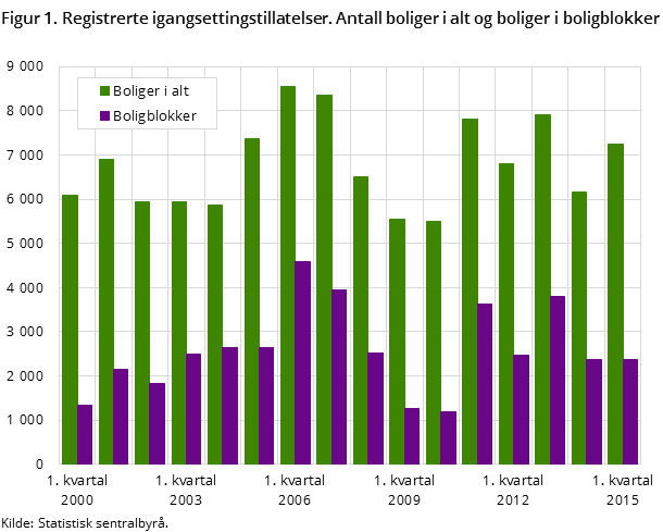 Figur 1. Registrerte igangsettingstillatelser. Antall boliger i alt og boliger i boligblokker Figur 1. Registrerte igangsettingstillatelser. Antall boliger i alt og boliger i boligblokker