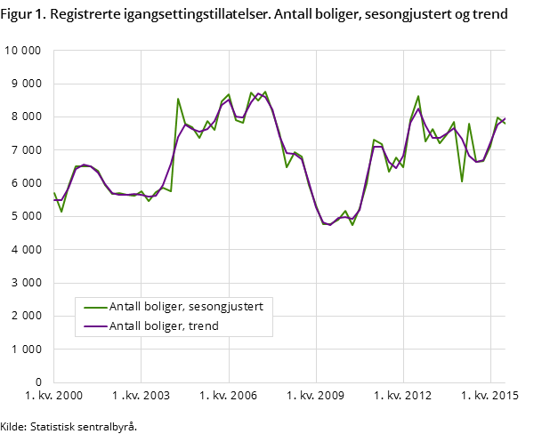 Figur 1. Registrerte igangsettingstillatelser. Antall boliger, sesongjustert og trend Figur 1. Registrerte igangsettingstillatelser. Antall boliger, sesongjustert og trend