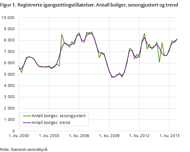 Figur 1. Registrerte igangsettingstillatelser. Antall boliger, sesongjustert og trend Figur 1. Registrerte igangsettingstillatelser. Antall boliger, sesongjustert og trend