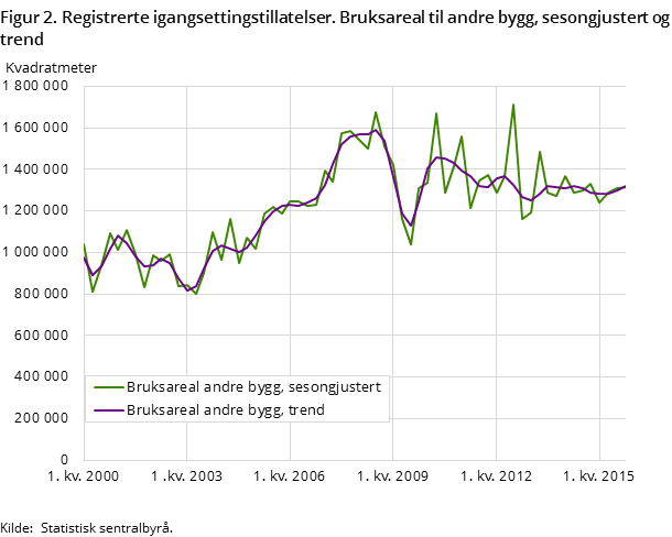 Figur 2. Registrerte igangsettingstillatelser. Bruksareal til andre bygg, sesongjustert og trend Figur 2. Registrerte igangsettingstillatelser. Bruksareal til andre bygg, sesongjustert og trend