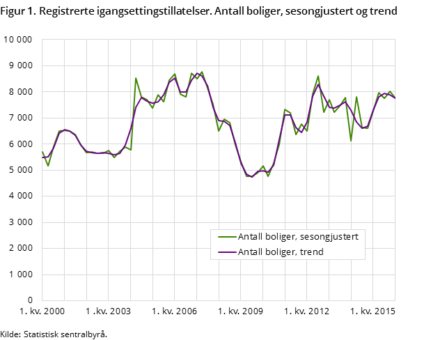 Figur 1. Registrerte igangsettingstillatelser. Antall boliger, sesongjustert og trend Figur 1. Registrerte igangsettingstillatelser. Antall boliger, sesongjustert og trend
