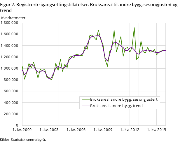 Figur 2. Registrerte igangsettingstillatelser. Bruksareal til andre bygg, sesongjustert og trend Figur 2. Registrerte igangsettingstillatelser. Bruksareal til andre bygg, sesongjustert og trend