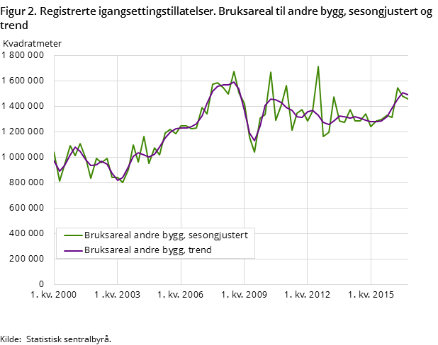 Figur 2. Registrerte igangsettingstillatelser. Bruksareal til andre bygg, sesongjustert og trend Figur 2. Registrerte igangsettingstillatelser. Bruksareal til andre bygg, sesongjustert og trend