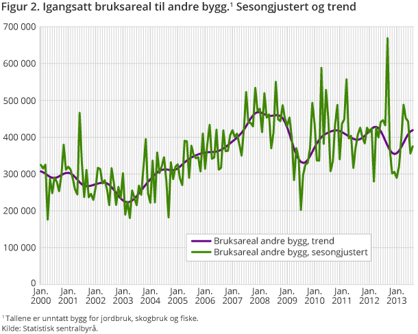 Figur 2. Igangsatt bruksareal til andre bygg. Sesongjustert og trend Figur 2. Igangsatt bruksareal til andre bygg. Sesongjustert og trend