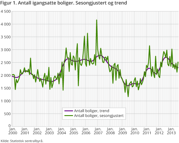 Figur 1. Antall igangsatte boliger. Sesongjustert og trend Figur 1. Antall igangsatte boliger. Sesongjustert og trend