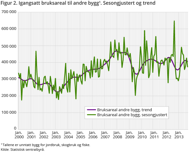 Figur 2. Igangsatt bruksareal til andre bygg1. Sesongjustert og trend Figur 2. Igangsatt bruksareal til andre bygg1. Sesongjustert og trend