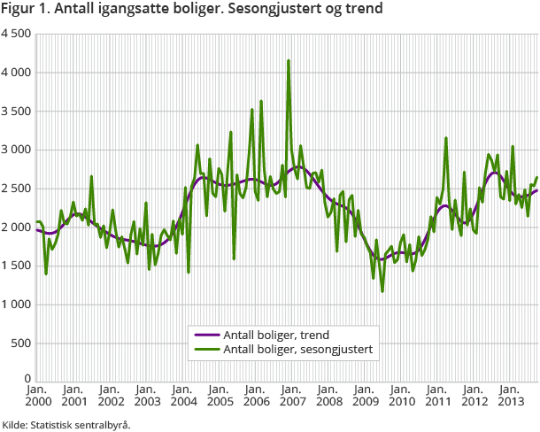 Figur 1. Antall igangsatte boliger. Sesongjustert og trend Figur 1. Antall igangsatte boliger. Sesongjustert og trend