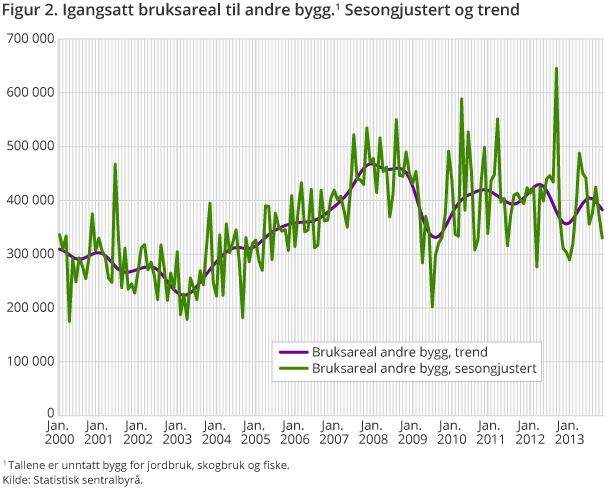 Figur 2. Igangsatt bruksareal til andre bygg.1 Sesongjustert og trend Figur 2. Igangsatt bruksareal til andre bygg.1 Sesongjustert og trend