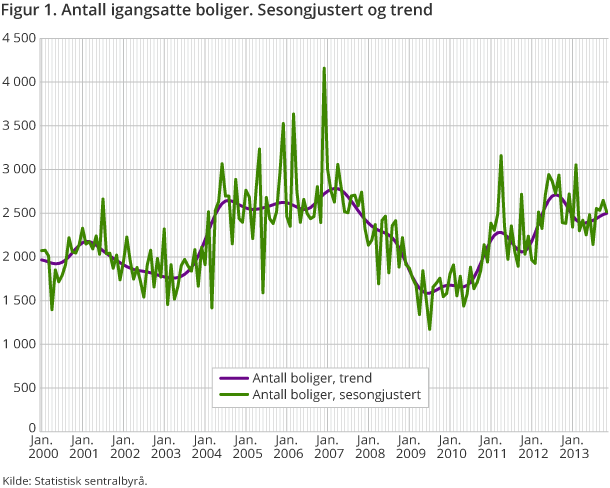 Figur 1. Antall igangsatte boliger. Sesongjustert og trend Figur 1. Antall igangsatte boliger. Sesongjustert og trend