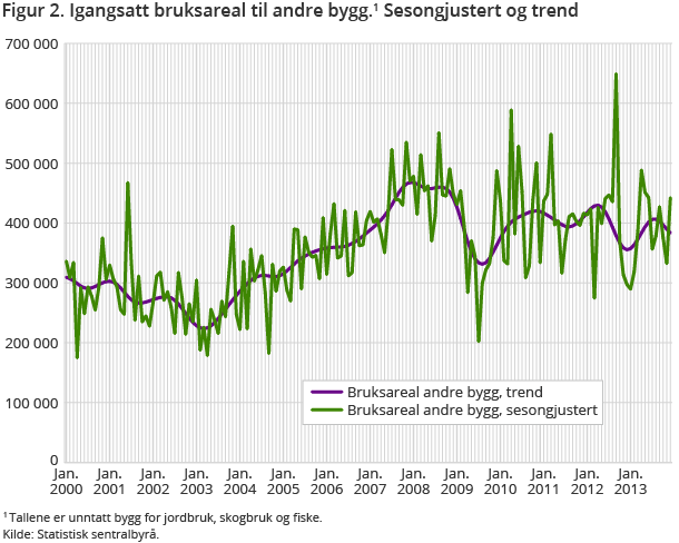 Figur 2. Igangsatt bruksareal til andre bygg. Sesongjustert og trend Figur 2. Igangsatt bruksareal til andre bygg. Sesongjustert og trend