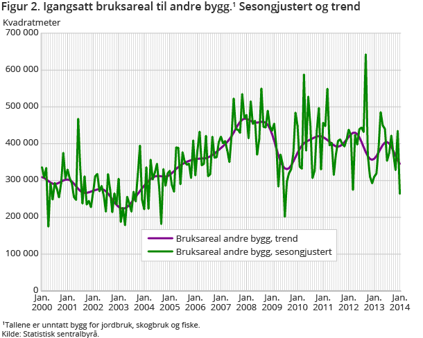 Figur 2. Igangsatt bruksareal til andre bygg.1 Sesongjustert og trend Figur 2. Igangsatt bruksareal til andre bygg.1 Sesongjustert og trend
